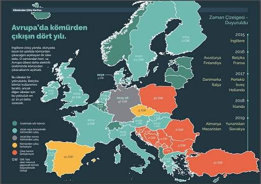 15 AVRUPA ÜLKESİ KÖMÜRDEN ÇIKIYOR
