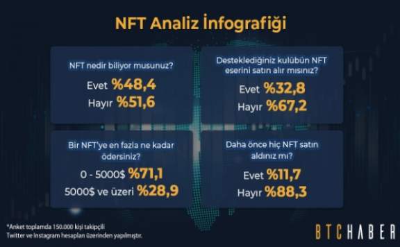 TWİTTER VE INSTAGRAM'DA ''NFT'' ANKETİ